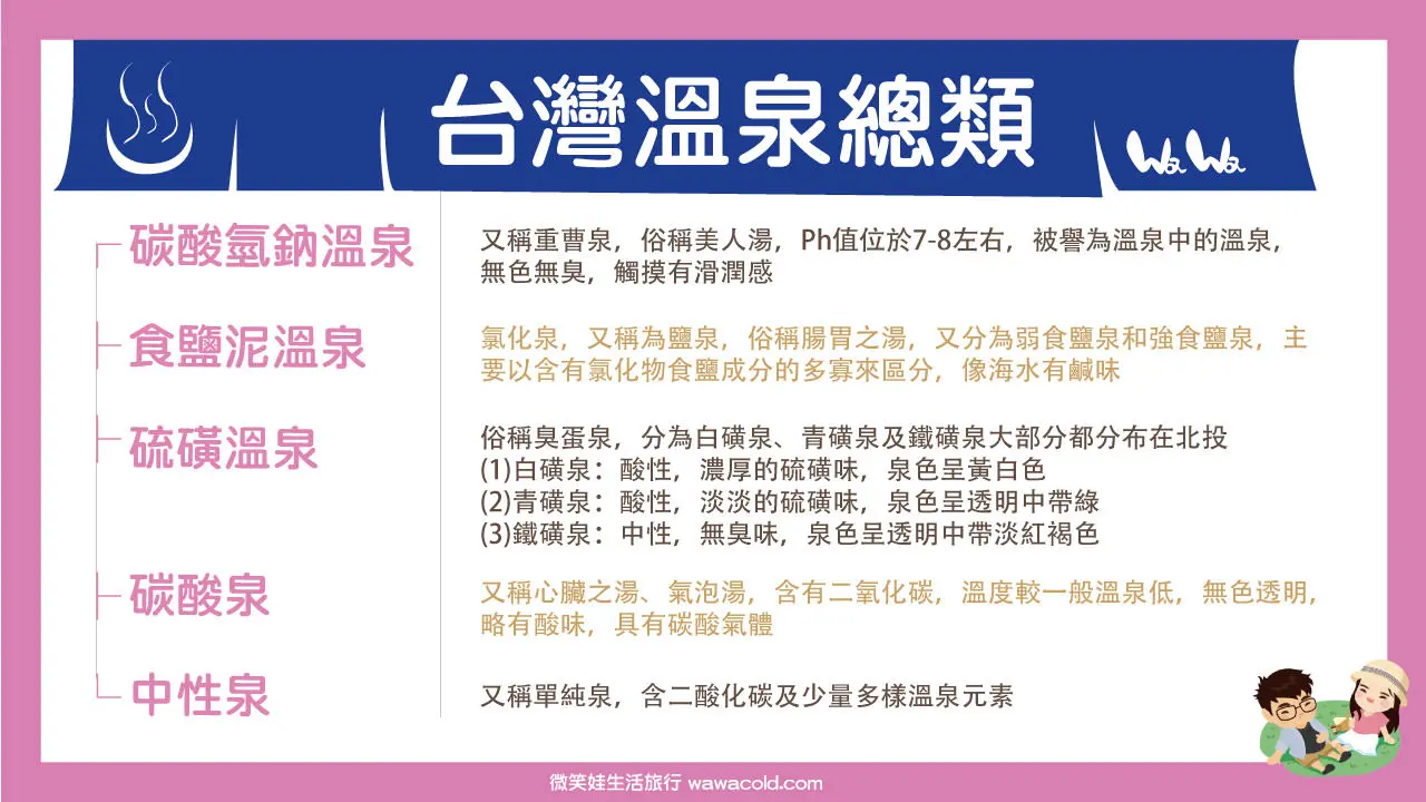 台灣溫泉總類